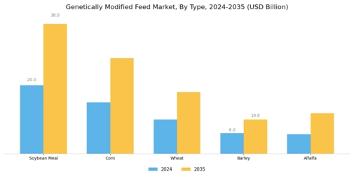 Genetically Modified Feed Market Segment Image 0
