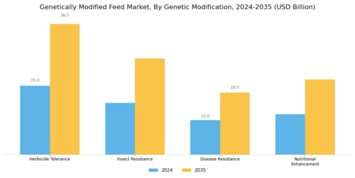 Genetically Modified Feed Market Segment Image 1