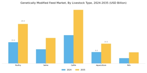 Genetically Modified Feed Market Segment Image 2