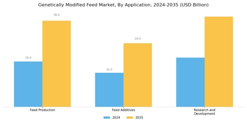 Genetically Modified Feed Market Segment Image 3