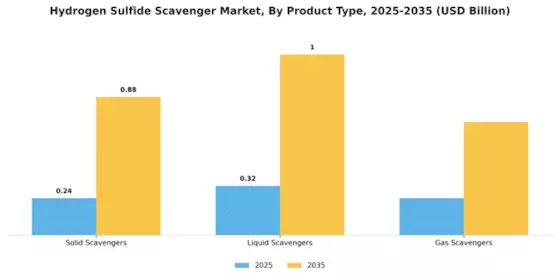 Hydrogen Sulfide Scavenger Market Segment Image 1