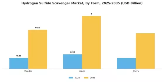 Hydrogen Sulfide Scavenger Market Segment Image 3
