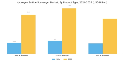 Hydrogen Sulfide Scavenger Market Segment Image 1