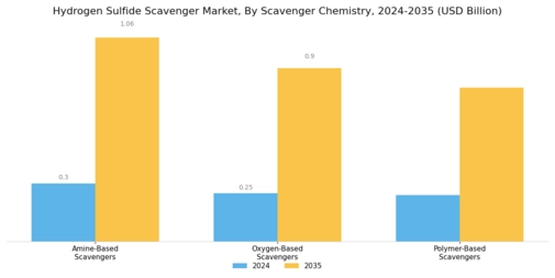 Hydrogen Sulfide Scavenger Market Segment Image 2