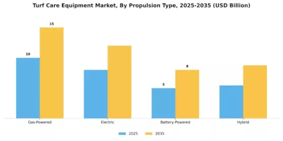 Turf Care Equipment Market Segment Image 1