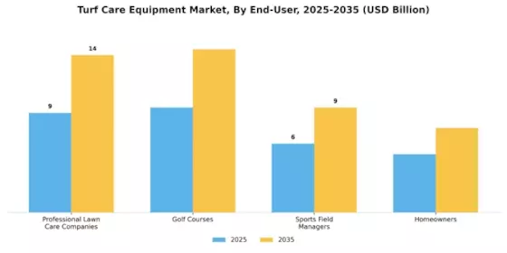 Turf Care Equipment Market Segment Image 2