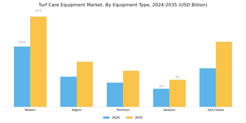 Turf Care Equipment Market Segment Image 0