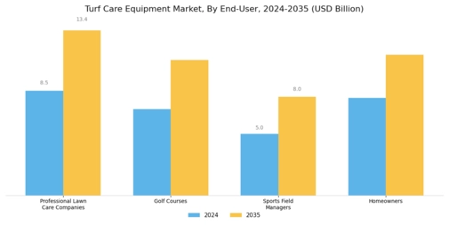 Turf Care Equipment Market Segment Image 2