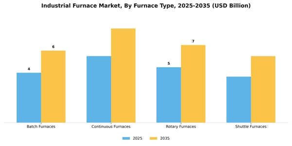 Industrial Furnace Market Segment Image 1
