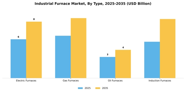 Industrial Furnace Market Segment Image 2