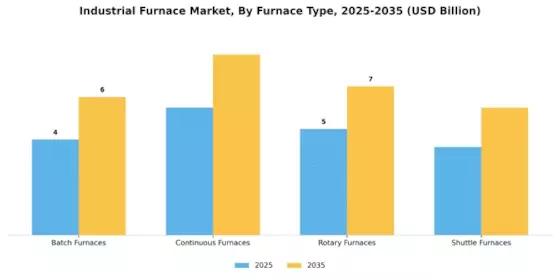 Industrial Furnace Market Segment Image 1