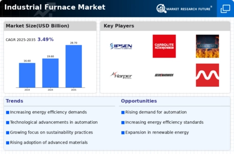 Industrial Furnace Market Infographic