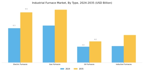 Industrial Furnace Market Segment Image 0