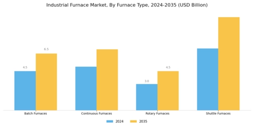 Industrial Furnace Market Segment Image 1