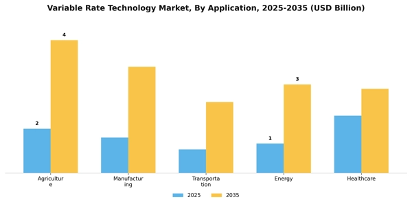 Variable Rate Technology Market Segment Image 0