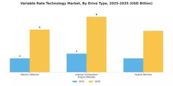 Variable Rate Technology Market Segment Image 4