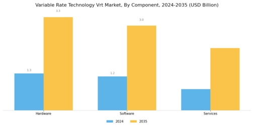 Variable Rate Technology Market Segment Image 4
