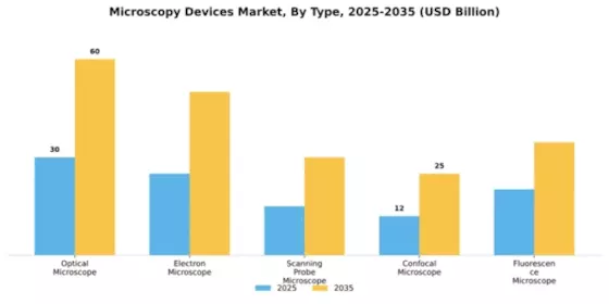 Microscopy Devices Market Segment Image 2