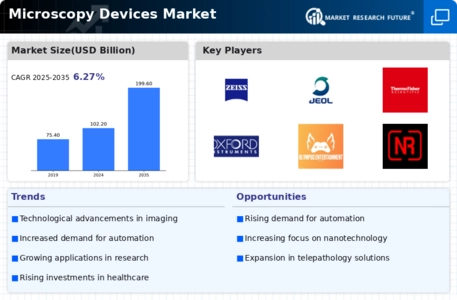Microscopy Devices Market Infographic