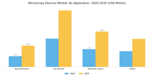 Microscopy Devices Market Segment Image 2