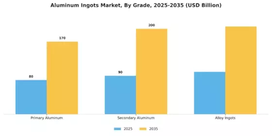  Aluminum Ingots Market Segment Image 0