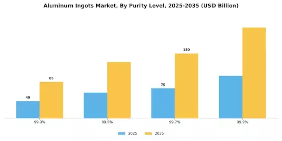  Aluminum Ingots Market Segment Image 3