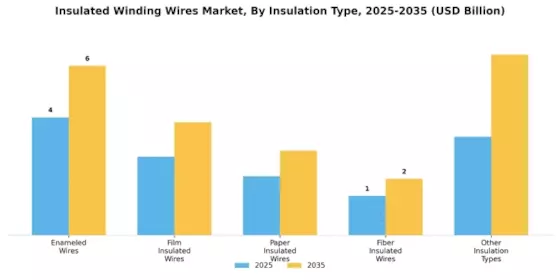 Insulated Winding Wires Market Segment Image 0