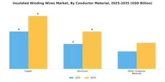 Insulated Winding Wires Market Segment Image 1