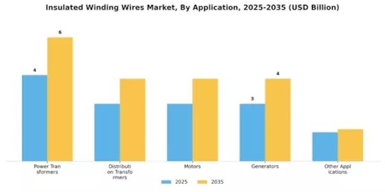 Insulated Winding Wires Market Segment Image 2