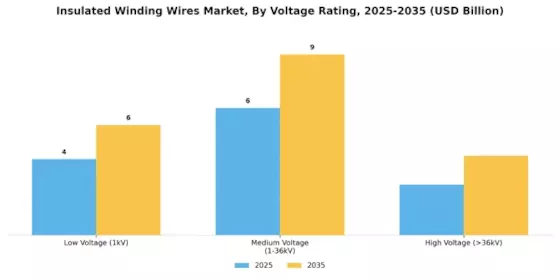 Insulated Winding Wires Market Segment Image 4