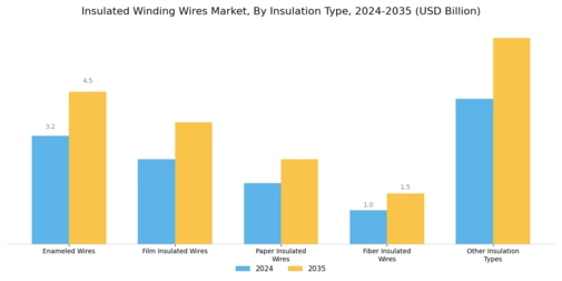 Insulated Winding Wires Market Segment Image 0