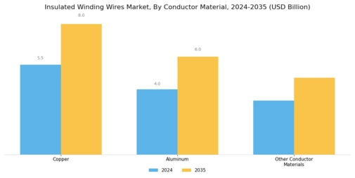 Insulated Winding Wires Market Segment Image 1