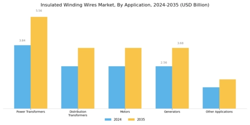 Insulated Winding Wires Market Segment Image 2