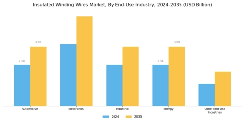 Insulated Winding Wires Market Segment Image 3