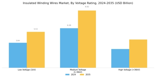 Insulated Winding Wires Market Segment Image 4