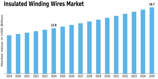 Insulated Winding Wires Market Size