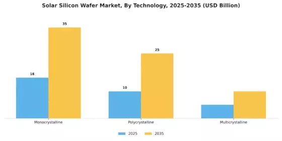 Solar Silicon Wafer Market Segment Image 0