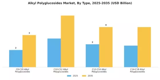 Alkyl Polyglucosides Market Segment Image 1