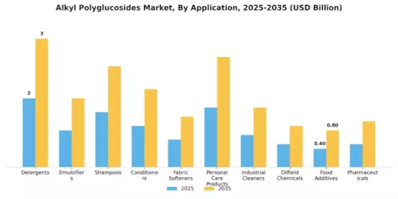 Alkyl Polyglucosides Market Segment Image 2