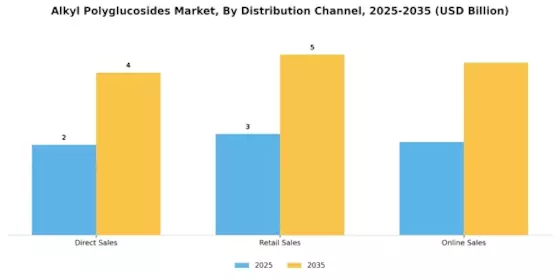Alkyl Polyglucosides Market Segment Image 3