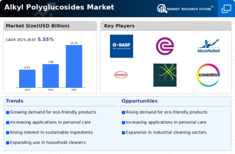 Alkyl Polyglucosides Market Infographic