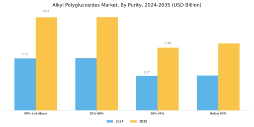 Alkyl Polyglucosides Market Segment Image 0