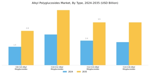Alkyl Polyglucosides Market Segment Image 1