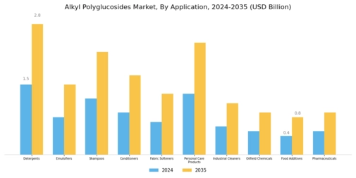 Alkyl Polyglucosides Market Segment Image 2