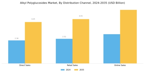 Alkyl Polyglucosides Market Segment Image 3