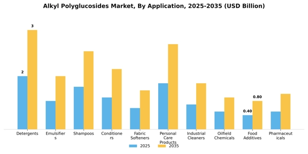 Alkyl Polyglucosides Market Segment Image 0