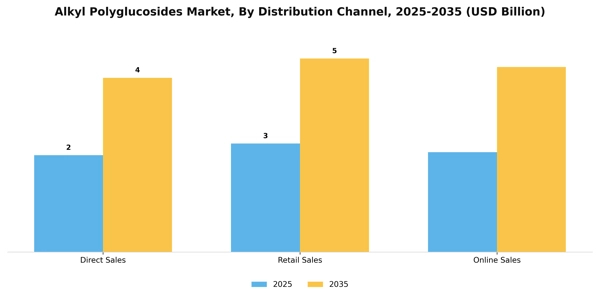 Alkyl Polyglucosides Market Segment Image 1