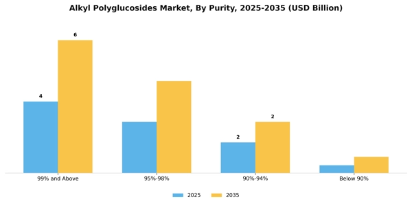 Alkyl Polyglucosides Market Segment Image 2