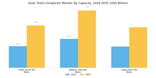 Solar Trash Compactor Market Segment Image 1