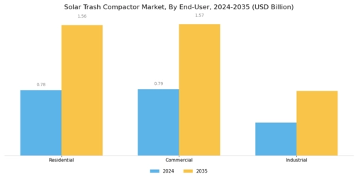 Solar Trash Compactor Market Segment Image 3